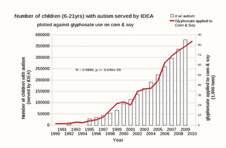 Graph:Glyphosate Use And Autism Rates